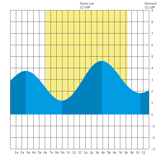 Elkhorn Yacht Club tide chart for Wednesday, July 30, 2025