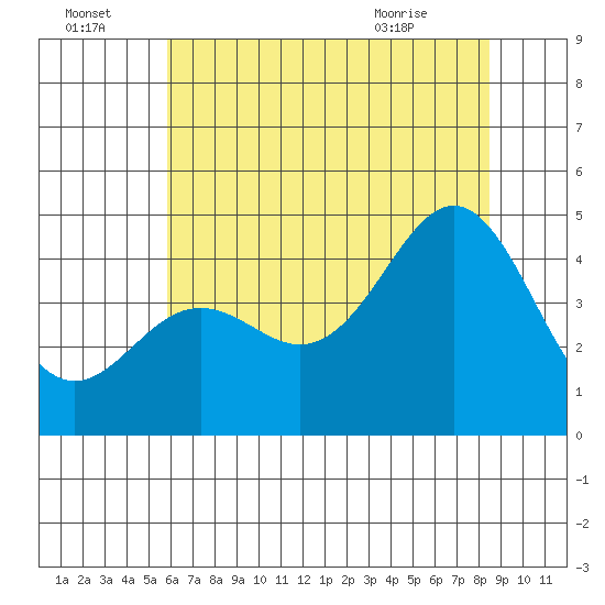 Elkhorn Yacht Club tide chart for Friday, July 4, 2025
