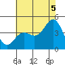 Elkhorn Yacht Club tide chart for Saturday, July 5, 2025