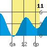 Elkhorn Yacht Club tide chart for Monday, August 11, 2025