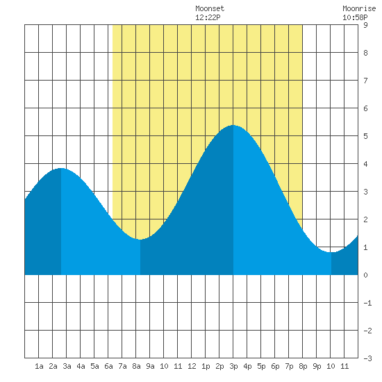 Elkhorn Yacht Club tide chart for Thursday, August 14, 2025