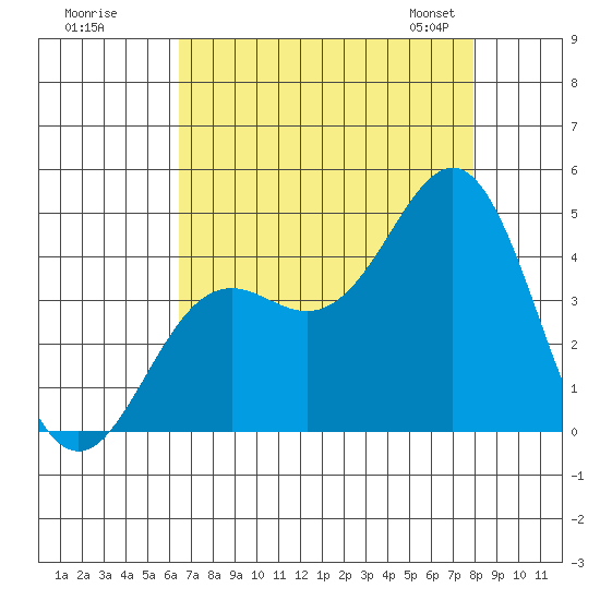 Elkhorn Yacht Club tide chart for Monday, August 18, 2025