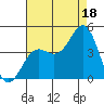Elkhorn Yacht Club tide chart for Monday, August 18, 2025