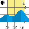Elkhorn Yacht Club tide chart for Friday, August 1, 2025