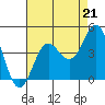 Elkhorn Yacht Club tide chart for Thursday, August 21, 2025