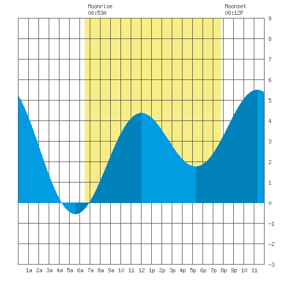 Elkhorn Yacht Club tide chart for Saturday, August 23, 2025