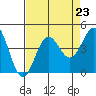 Elkhorn Yacht Club tide chart for Saturday, August 23, 2025