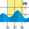Elkhorn Yacht Club tide chart for Thursday, August 28, 2025