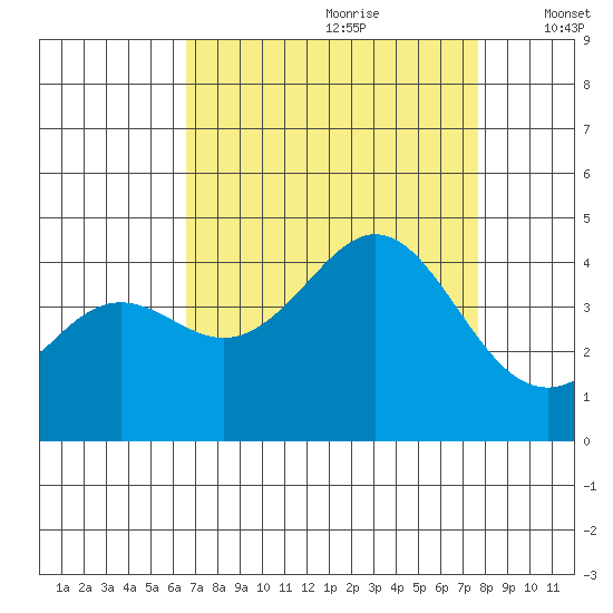 Elkhorn Yacht Club tide chart for Friday, August 29, 2025