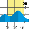 Elkhorn Yacht Club tide chart for Friday, August 29, 2025