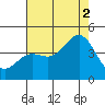 Elkhorn Yacht Club tide chart for Saturday, August 2, 2025