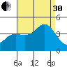 Elkhorn Yacht Club tide chart for Saturday, August 30, 2025