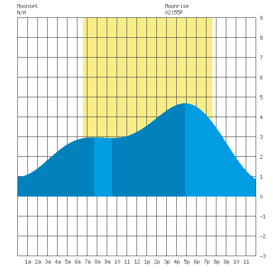 Elkhorn Yacht Club tide chart for Sunday, August 31, 2025