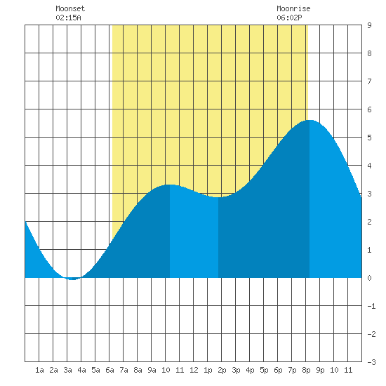 Elkhorn Yacht Club tide chart for Tuesday, August 5, 2025