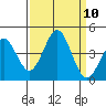 Elkhorn Yacht Club tide chart for Wednesday, September 10, 2025