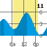 Elkhorn Yacht Club tide chart for Thursday, September 11, 2025