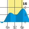 Elkhorn Yacht Club tide chart for Tuesday, September 16, 2025