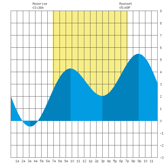 Elkhorn Yacht Club tide chart for Thursday, September 18, 2025