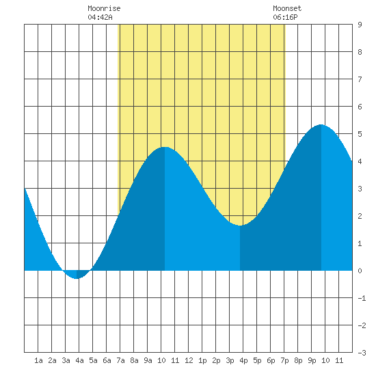 Elkhorn Yacht Club tide chart for Friday, September 19, 2025