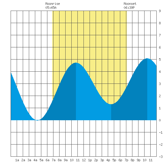 Elkhorn Yacht Club tide chart for Saturday, September 20, 2025