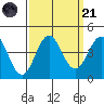Elkhorn Yacht Club tide chart for Sunday, September 21, 2025