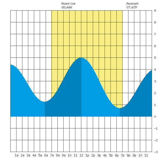 Elkhorn Yacht Club tide chart for Tuesday, September 23, 2025