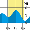 Elkhorn Yacht Club tide chart for Thursday, September 25, 2025