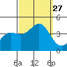 Elkhorn Yacht Club tide chart for Saturday, September 27, 2025
