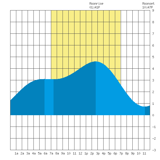Elkhorn Yacht Club tide chart for Sunday, September 28, 2025