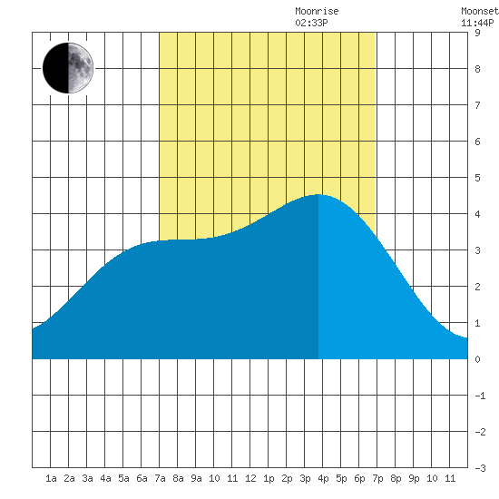 Elkhorn Yacht Club tide chart for Monday, September 29, 2025