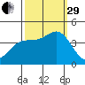 Elkhorn Yacht Club tide chart for Monday, September 29, 2025