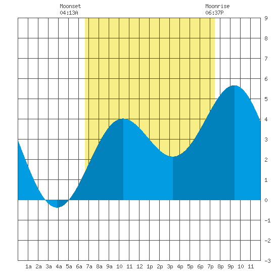 Elkhorn Yacht Club tide chart for Friday, September 5, 2025