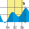 Elkhorn Yacht Club tide chart for Friday, September 5, 2025