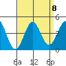 Elkhorn Yacht Club tide chart for Monday, September 8, 2025