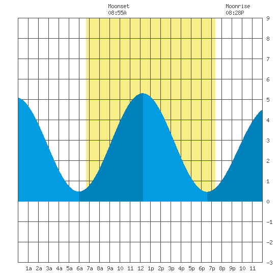 Elkhorn Yacht Club tide chart for Tuesday, September 9, 2025