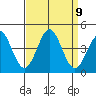 Elkhorn Yacht Club tide chart for Tuesday, September 9, 2025