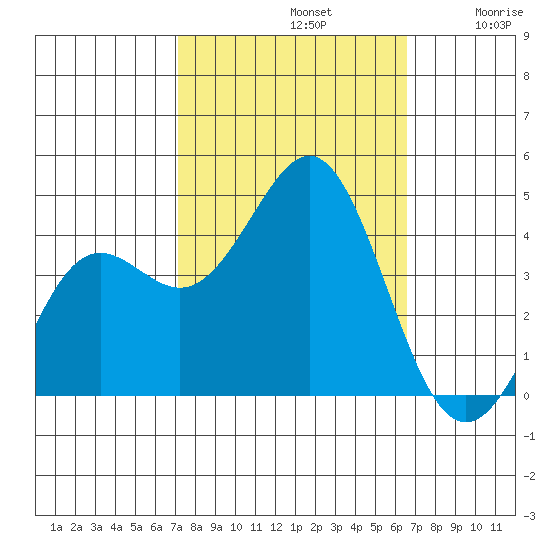 Elkhorn Yacht Club tide chart for Saturday, October 11, 2025