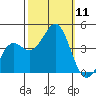 Elkhorn Yacht Club tide chart for Saturday, October 11, 2025