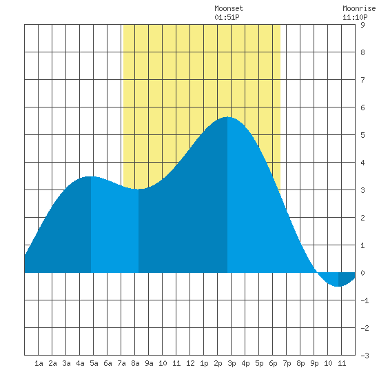 Elkhorn Yacht Club tide chart for Sunday, October 12, 2025