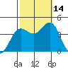 Elkhorn Yacht Club tide chart for Tuesday, October 14, 2025