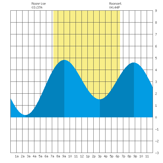 Elkhorn Yacht Club tide chart for Friday, October 17, 2025