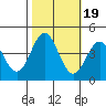 Elkhorn Yacht Club tide chart for Sunday, October 19, 2025