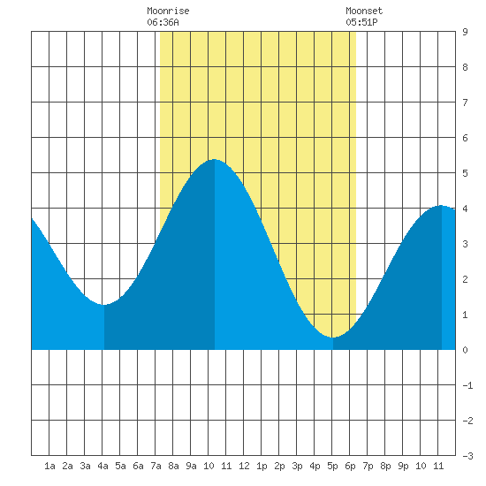 Elkhorn Yacht Club tide chart for Monday, October 20, 2025