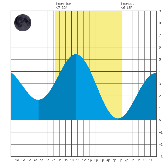 Elkhorn Yacht Club tide chart for Tuesday, October 21, 2025