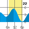 Elkhorn Yacht Club tide chart for Wednesday, October 22, 2025