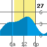 Elkhorn Yacht Club tide chart for Monday, October 27, 2025