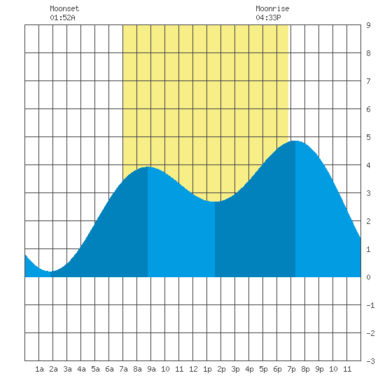 Elkhorn Yacht Club tide chart for Thursday, October 2, 2025