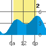 Elkhorn Yacht Club tide chart for Thursday, October 2, 2025