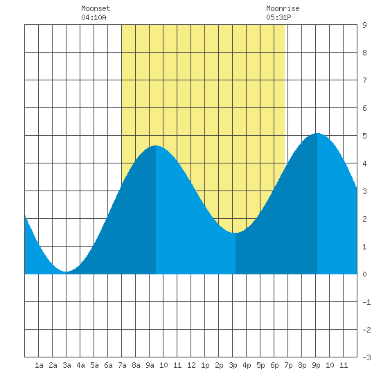 Elkhorn Yacht Club tide chart for Saturday, October 4, 2025