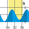 Elkhorn Yacht Club tide chart for Sunday, October 5, 2025